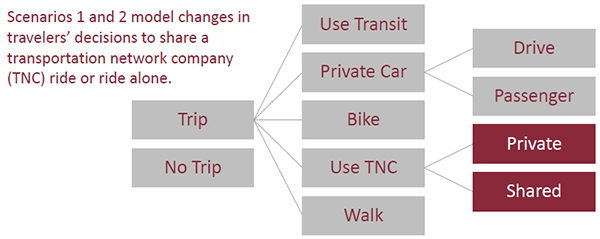 Figure 14 is a decision tree that explains the modes and decisions that are affected by scenarios 1 and 2.