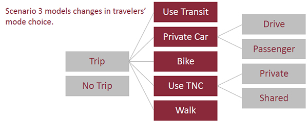 Figure 15 is a decision tree that explains the modes and decisions that are affected by scenario 3.