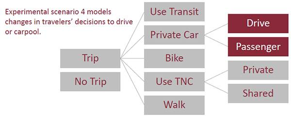 Figure 16 is a decision tree that explains the modes and decisions that are affected by scenario 4.