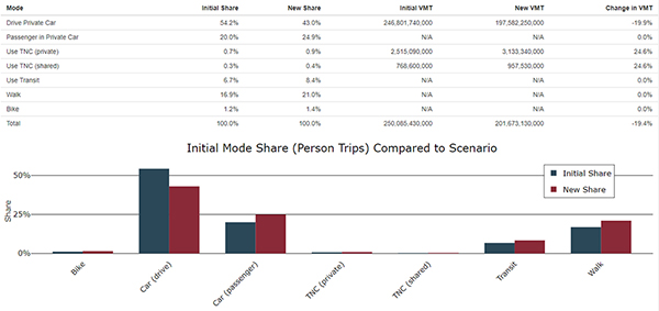 Figure 19 is a screenshot of the outputs of the scenario tool.