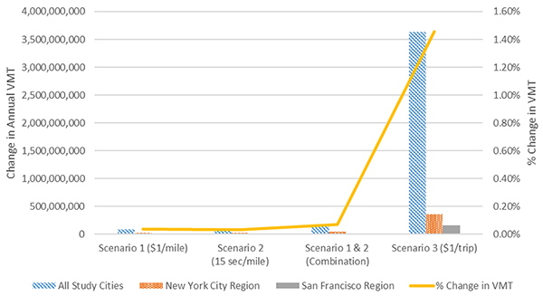 Figure 20 is a bar graph. The y axis represents the change in annual VMT.