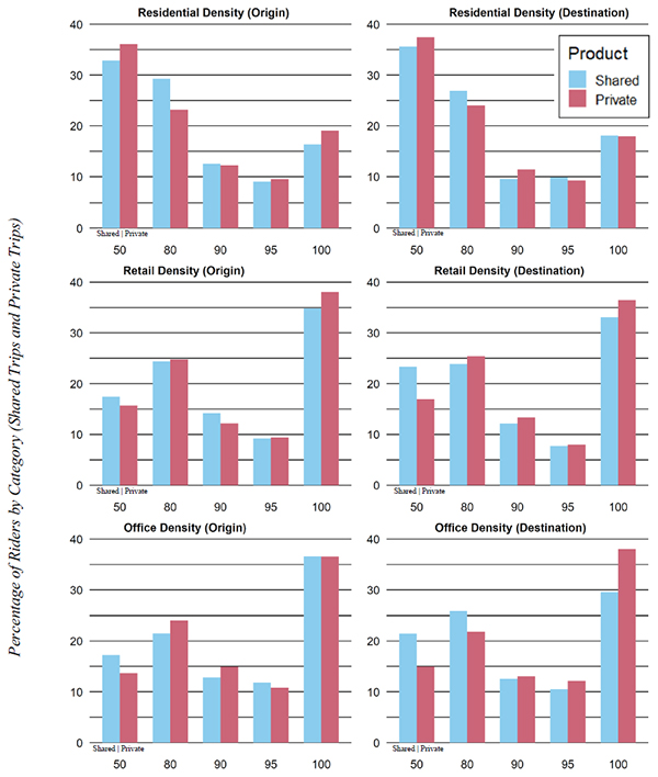 Figure 3 is a compilation of six bar graphs.