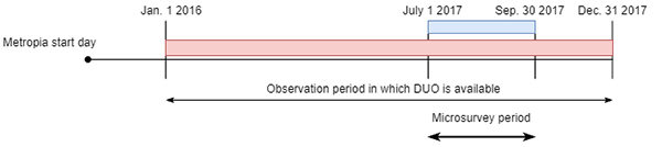 Figure 8 is a timeline showing the microsurvey period.