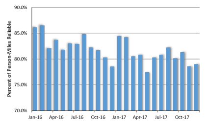 A bar chart showing trends that can result from analyzing System Reliability on a quarterly basis across a span of 2 years. There is quarter-to-quarter variability, but the general trend is for less reliability over the period