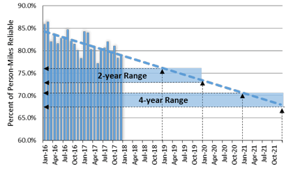 A bar chart showing straight line extrapolation trends for 2 years and 4 years. The forecasted (extrapolated) trend is for less reliability in the future.