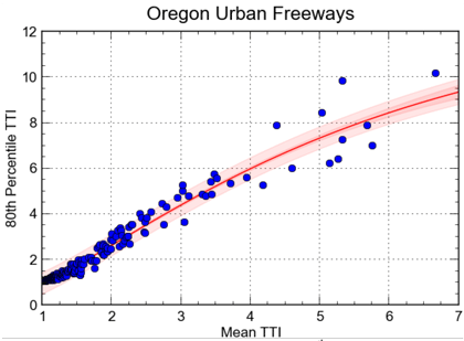 Scatter plot showing the 80th percentile Travel Time Index on the y-axis and the mean Travel Time Index on the x-axis. A curve has been drawn through these points to show that as the mean Travel Time Index increases, the 80th percentile Travel Time Index increases.