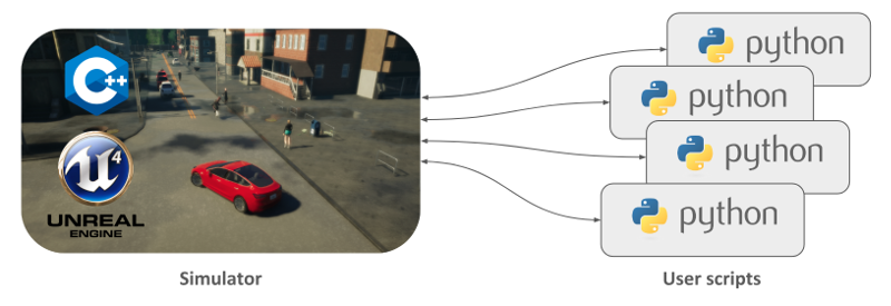 Screenshot of a simulator shows a car turning left with C++ and Unreal Engine logos. This screenshot is interacting with user scripts, which is 4 different Python files.