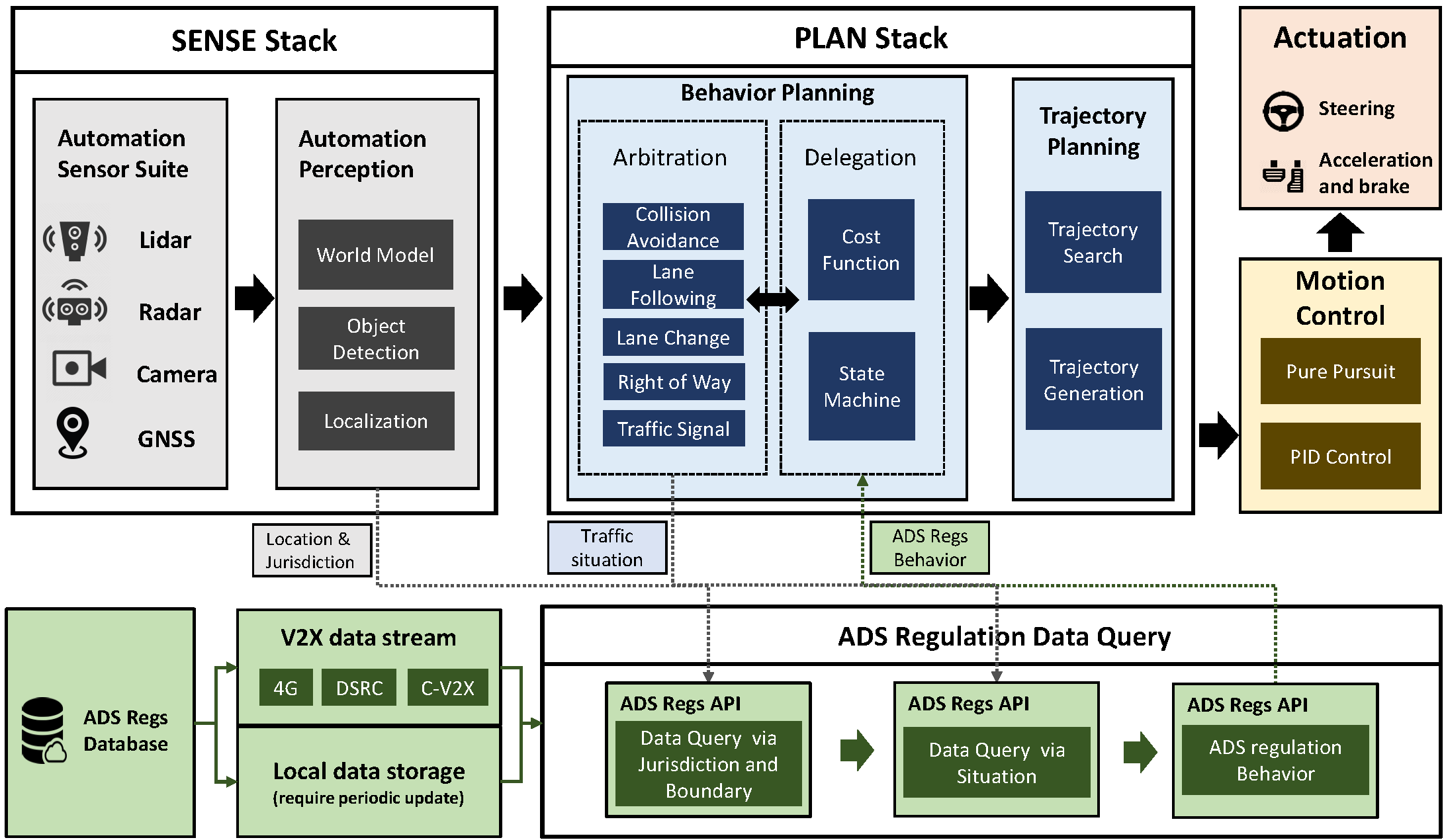 Diagram describes the Automated driving system latform architecture with traffic regulations database.