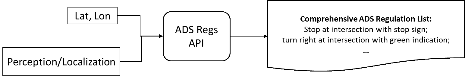 Workflow diagram: latitude and longitude along with perception/location feed into the ADS regulations API, which feeds into the comprehensive ADS regulation list: Stop at intersection with stop sign;