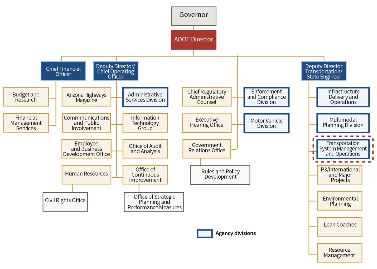 In this organizational diagram, the director of the Arizona Department of Transportation reports directly to the governor.