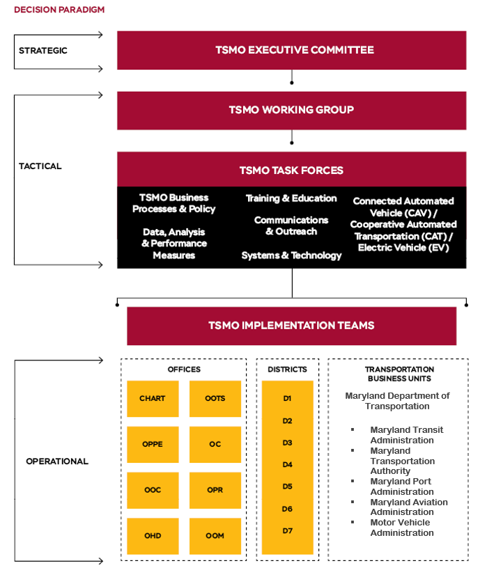 This diagram shows Maryland DOT's transportation system management and operations (TSMO) organizational structure according to strategic, tactical, and operational decision paradigms.