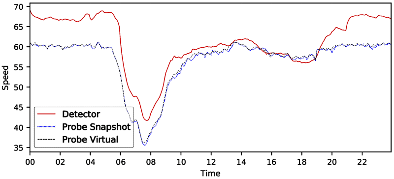 A line graph of facility speed distribution where speed is computed by three methods: detectors, probe vehicle/snapshot, and probe vehicle/virtual.