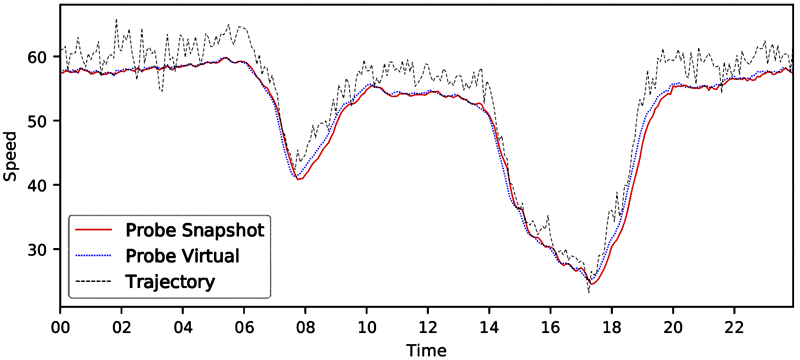 A line graph of facility speed distribution where speed is computed by three methods: trajectories, probe vehicle/virtual, and probe vehicle/trajectory.