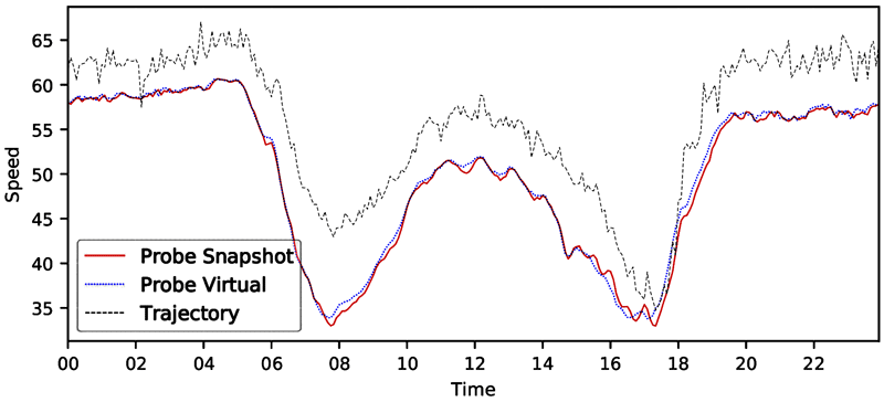 A line graph of facility speed distribution where speed is computed by three methods: detectors, probe vehicle/snapshot, and probe vehicle/trajectory.