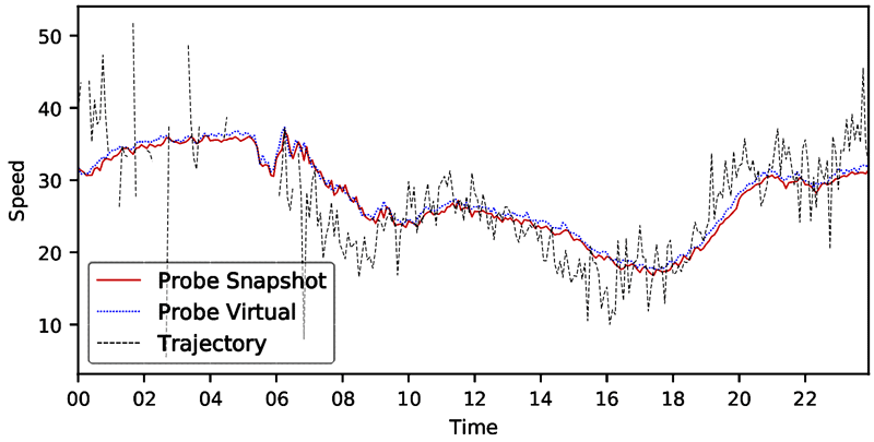 A line graph of facility speed distribution where speed is computed by three methods: detectors, probe vehicle/snapshot, and probe vehicle/trajectory.