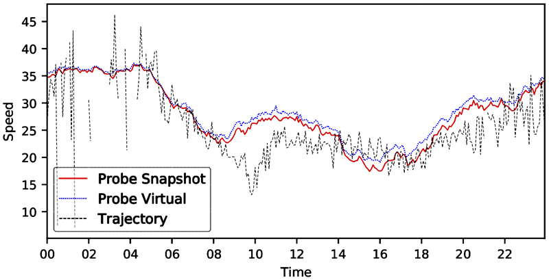 A line graph of facility speed distribution where speed is computed by three methods: detectors, probe vehicle/snapshot, and probe vehicle/trajectory.