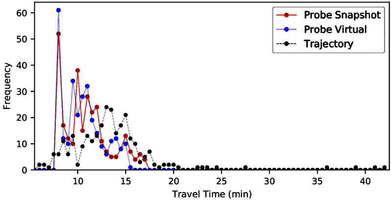 A line graph of travel time distributions developed by three methods: trajectories, probe vehicle/snapshot, and probe vehicle/virtual.