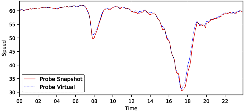 A line graph of facility speed distribution where speed is computed by two methods: probe vehicle/snapshot and probe vehicle/trajectory.