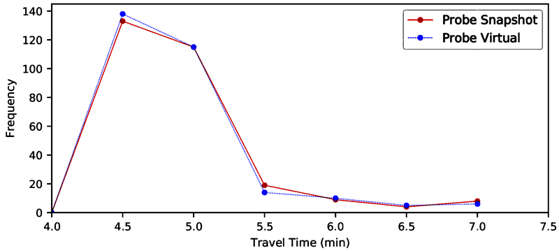 A line graph of travel time distributions developed by two methods: probe vehicle/snapshot and probe vehicle/virtual.