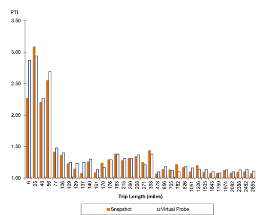 Shows the relationship between the PTI and trip length for truck trips, where PTI is calculated by two methods: probe vehicle/snapshot and probe vehicle/virtual.