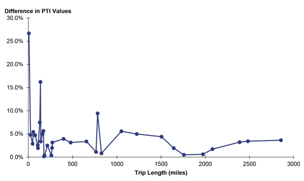 A line graph showing the percent difference in the PTI estimates between the probe vehicle/snapshot and probe vehicle/virtual methods for different trips lengths.