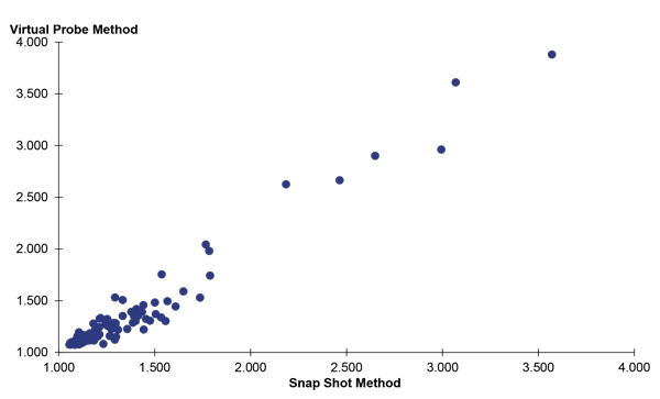 The PTI values computed by the probe vehicle/snapshot and probe vehicle/virtual methods for individual facilities where the x-axis is the probe vehicle/snapshot method and the y-axis is the probe vehicle/virtual method.