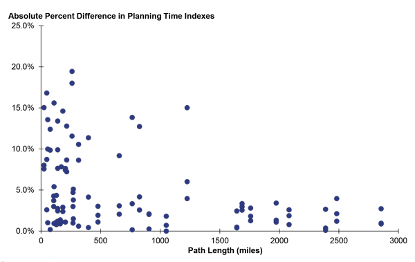 Shows the Absolute Percent Difference in PTIs (y-axis) versus trip length, where the difference is calculated between the probe vehicle/snapshot and probe vehicle/virtual methods. It shows the difference decreases as trip length gets longer.