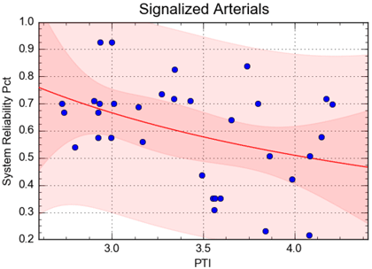 A graph showing the relationship between the PTI and the PM3 System Reliability Measure using probe vehicle/snapshot data for signalized arterials. There is a general inverse relationship but the data are widely scattered.