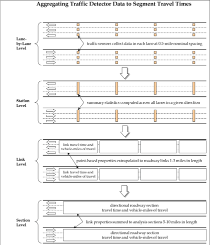 How lane-level roadway detector measurements of speed and volume are aggregated to produce section level travel times.