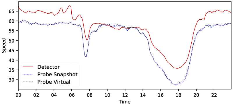 A line graph of facility speed distribution where speed is computed by three methods: detectors, probe vehicle/snapshot, and probe vehicle/virtual.