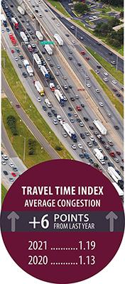 Travel Time Index (average congestion) was 1.13 in 2020 and 1.19 in 2021 - an increase of 6 points.  Photo: Aerial view of traffic at I-35 and US 290 in Austin, Texas.