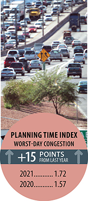 Planning Time Index (worst-day congestion) was 1.57 in 2020 and 1.72 in 2021 -- an increase of 15 points. Photo: Congestion on US 290 in Houston, Texas.