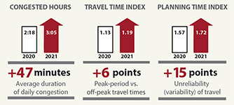 Three directional arrows showing the national averages for each of three measures.  Congested Hours rose from 2:18 to 3:05 (an increase of 47 minutes average duration of daily congestion), Travel Time Index increased from 1.13 to 1.19 (an increase of 6 points in peak-period vs. off-peak travel times), and Planning Time Index increased from 1.57 to 1.72 (an increase of 15 points for unreliability, or variability, of travel).