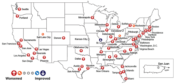 A map of the continental United States and a cutout for Puerto Rico that shows the 52 largest metro areas and year-over-year congestions trends from 2020 to 2021.  Most of the metro areas had worse congestion than last year.  St. Louis was the only location where congestion improved. San Juan was the only location where congestion slightly worsened. Salt Lake City, Rochester, and Columbus significantly worsened. Seattle, Portland, Sacramento, San Francisco, San Jose, Los Angeles, San Diego, Riverside, Las Vegas, Phoenix, Denver, Oklahoma City, Dallas, Austin, San Antonio, Houston, Minneapolis, Milwaukee, Chicago, Memphis, New Orleans, Nashville, Birmingham, Indianapolis, Louisville, Detroit, Cincinnati, Atlanta, Tampa, Jacksonville, Orlando, Miami, Buffalo, Charlotte, Raleigh, Virginia Beach, Richmond, Washington DC, Baltimore, Philadelphia, New York, Hartford, Providence, and Boston all completely worsened.