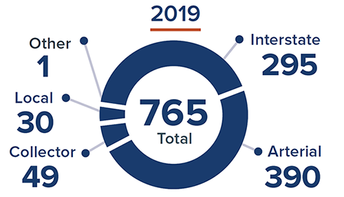 Pie Chart. Total Work Zone Fatal Traffic Crashes by type of roadway in 2019.  Total 765; Interstate 295; Arterial 390; Collector 49; Local 30; and Other 1.