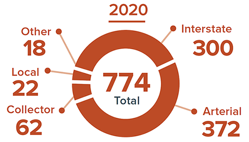 Pie Chart. Total Work Zone Fatal Traffic Crashes by type of highway in 2020.  Total 774; Interstate 300; Arterial 372; Collector 62; Local 22; and Other 18.