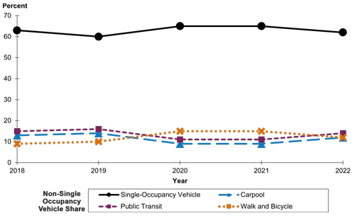 A line chart displays four values over the years between 2018 and 2022.