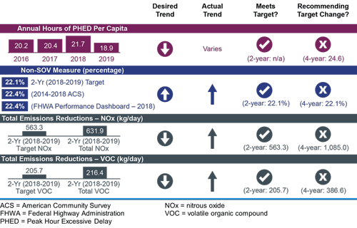 This scorecard lists four measures: annual hours of Peak Hour Excessive Delay per capita, non-Single Occupancy Vehicle measure (percentage), and total emissions reductions for both nitrogen oxide and volatile organic compound (kilograms/day).