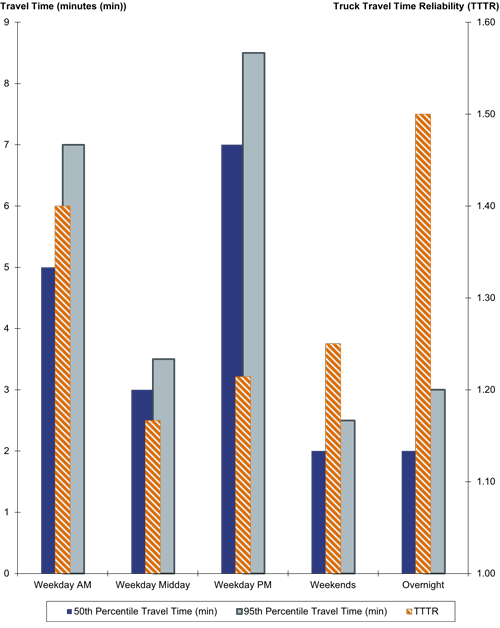 Three values are compared on a column chart.