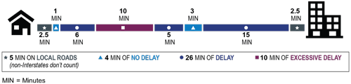 A hypothetical commute from home to work is shown along a timeline.