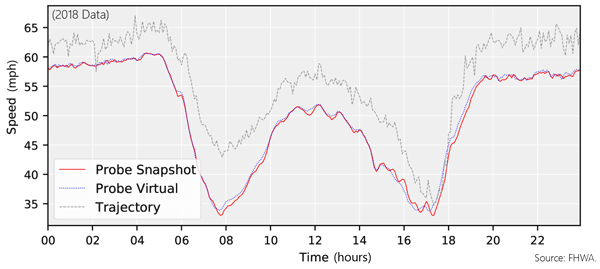 This figure shows speed estimates on a 5-mile section of I-695 in Maryland that have been derived from three different data sources and methods.