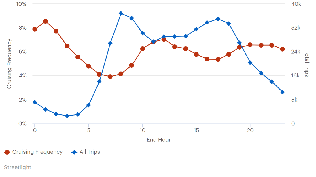 This line graph plots all trips and cruising frequency in Washington, DC. The left y-axis is labeled “cruising frequency” and ranges from 0 to 10 percent.