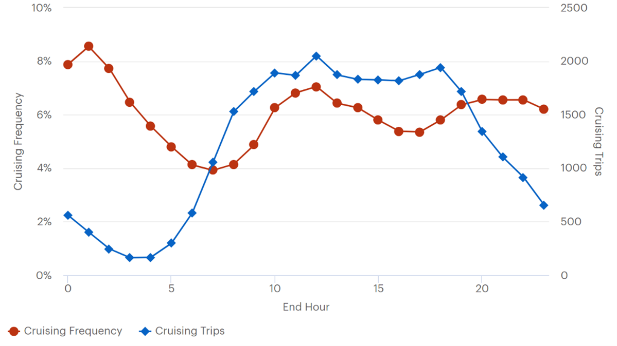 This line graph plots cruising frequency and cruising trips in Washington DC. The left y-axis is labeled “cruising frequency” and ranges from 0 to 10 percent. The right y-axis is labeled “cruising trips” and ranges from 0 to 2,500.