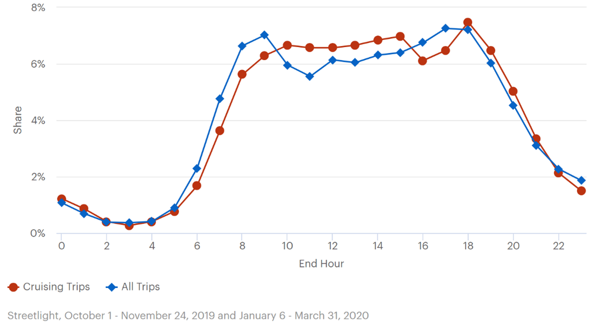 This line graph plots cruising trips and all trips in Atlanta. The left y-axis is labeled “share” and ranges from 0 to 8 percent.