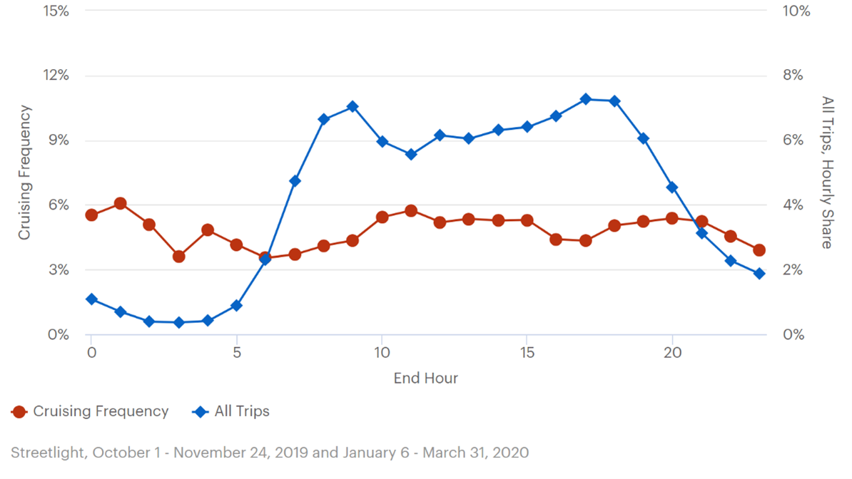 This line graph plots cruising trips as a proportion of all trips in Atlanta. The left y-axis is labeled “cruising frequency” and ranges from 0 to 15 percent.