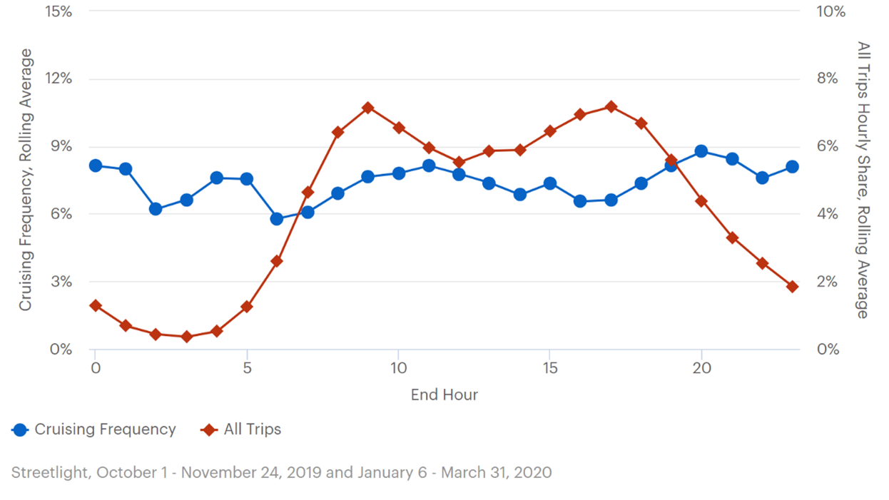 This line graph plots cruising frequency and all trips in Atlanta. The left y-axis is labeled “cruising frequency, rolling average” and ranges from 0 to 15 percent.