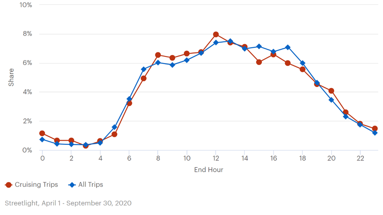 This line graph plots cruising trips and all trips. The y-axis is labeled “share” and ranges from 0 to 10 percent. The x-axis is labeled “end hour” and ranges from 0 to 24 hours.