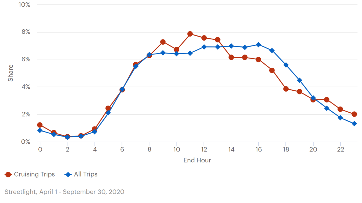 This line graph plots cruising trips and all trips. The y-axis is labeled “share” and ranges from 0 to 10 percent. The x-axis is labeled “end hour” and ranges from 0 to 24 hours.