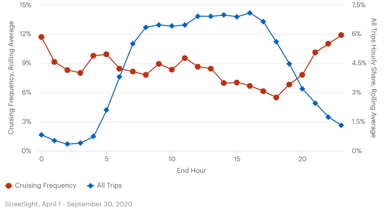 This line graph plots cruising frequency and all trips. The left y-axis is labeled “cruising frequency, rolling average”, and ranges from 0 to 15 percent.