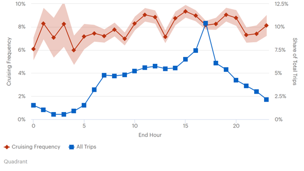  This line graph plots cruising frequency and all trips. The left y-axis is labeled “cruising frequency” and ranges from 0 to 10 percent.